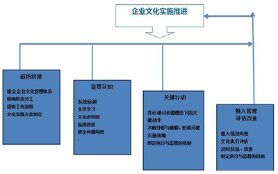 企業文化建設與管理咨詢 構筑組織靈魂與競爭優勢