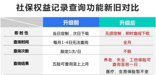 社保權(quán)益記錄迎來新便利 告別定制，實(shí)時(shí)查詢時(shí)代已來